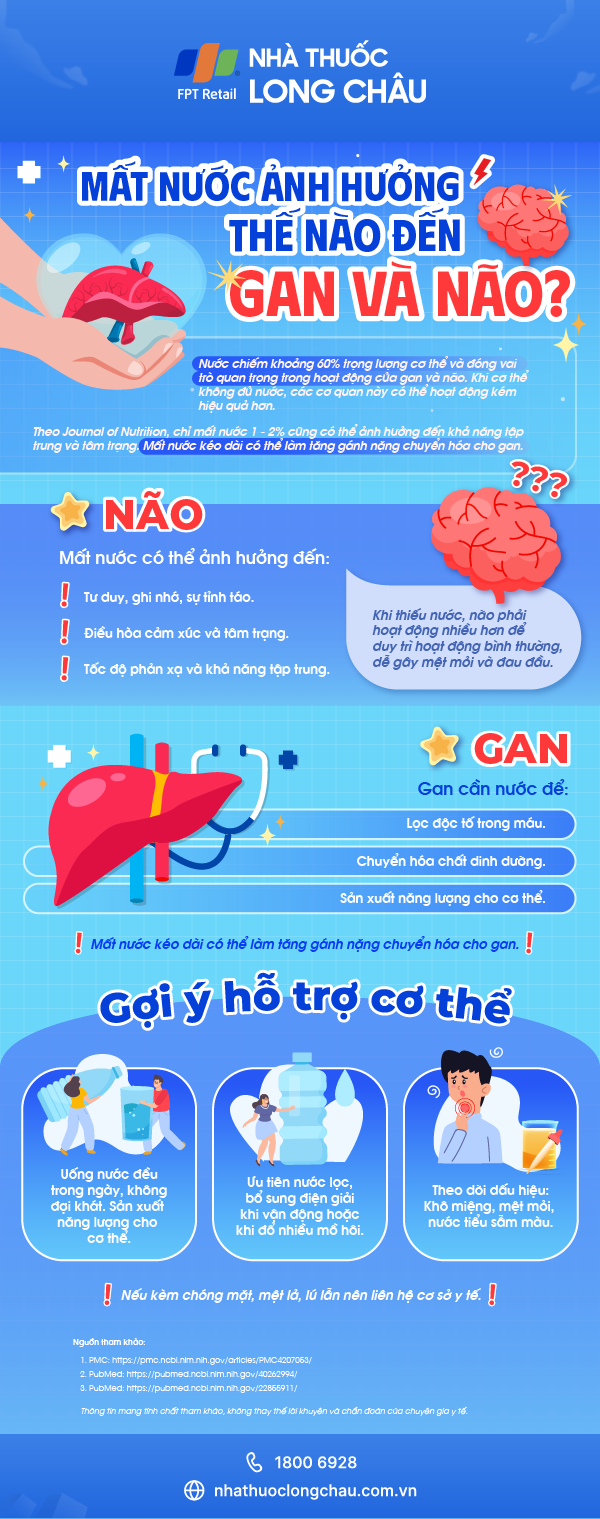 mat-nuoc-anh-huong-the-nao-den-gan-va-nao-infographic.png