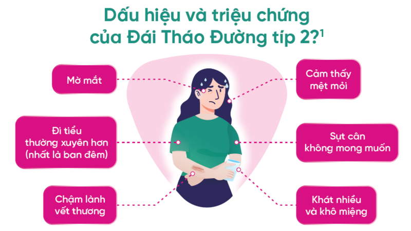 Nhận biết sớm các triệu chứng đái tháo đường típ 2 giúp chẩn đoán và điều trị kịp thời, hạn chế biến chứng tim mạch và thận