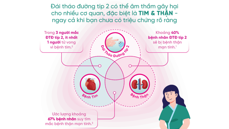 Đái tháo đường típ 2 gây hại thầm lặng đến tim và thận, làm tăng nguy cơ suy tim, bệnh thận mạn và tử vong